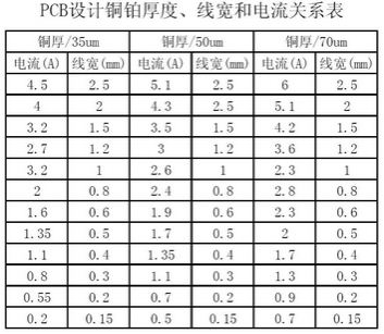 工程師：PCB<a href=http://www.sxssjq.cn/pcb/ target=_blank class=infotextkey>設(shè)計</a>之電流與線寬的關(guān)系